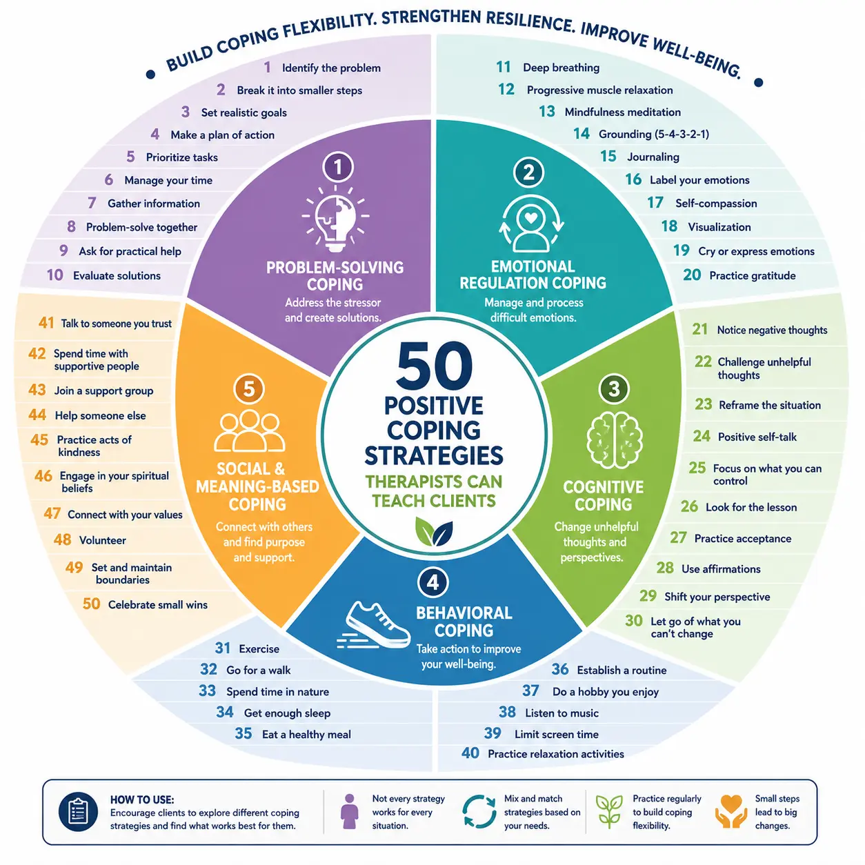 Wheel diagram illustrating 50 positive coping strategies across five categories