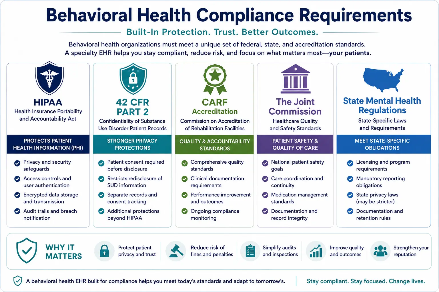Behavioral health compliance infographic showing HIPAA, 42 CFR Part 2, CARF accreditation, Joint Commission standards, state mental health regulations, and audit trail requirements.