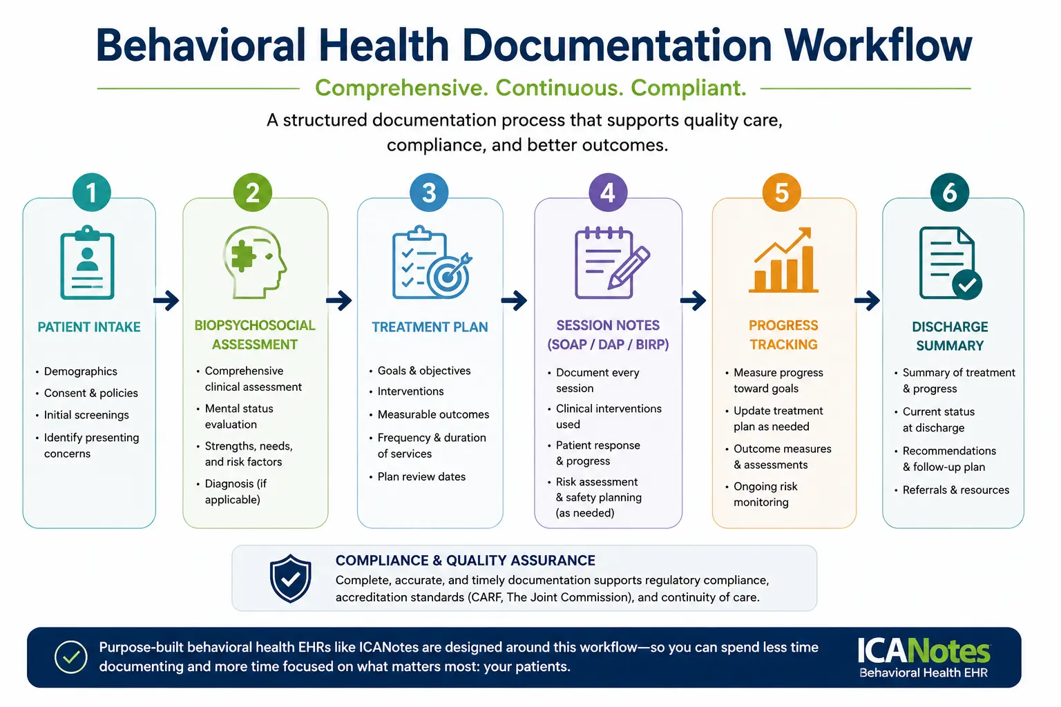 Behavioral health documentation workflow showing patient intake, biopsychosocial assessment, treatment planning, session notes, progress tracking, and discharge summary.