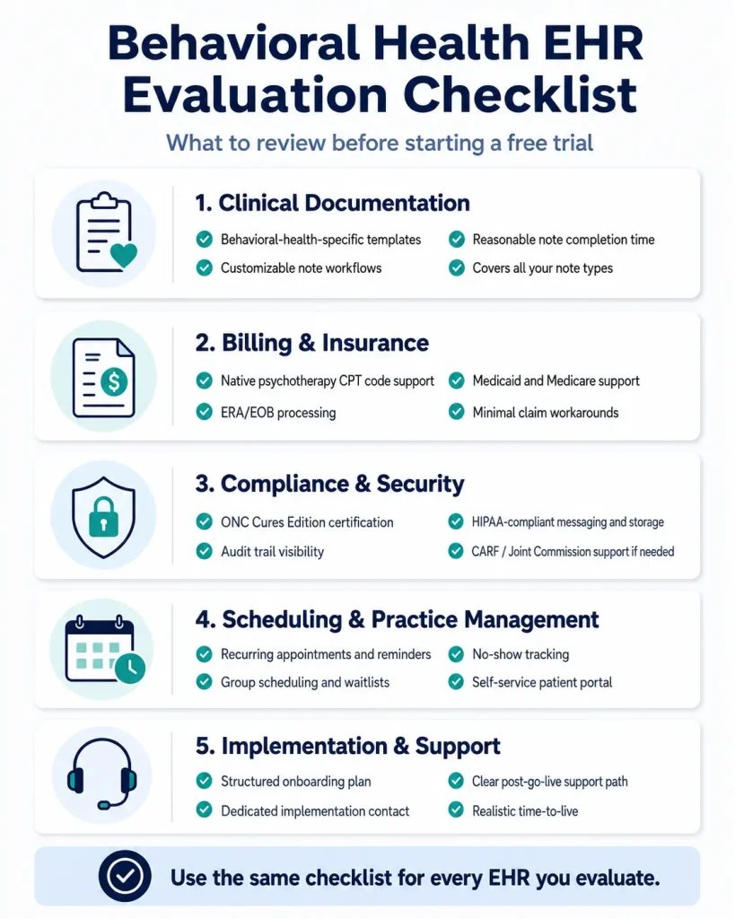Behavioral health EHR evaluation checklist showing documentation, billing, compliance, scheduling, and support criteria