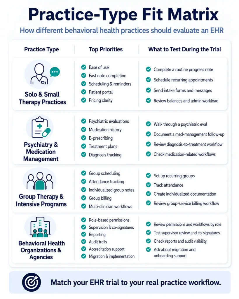 Practice-type fit matrix showing how therapy practices, psychiatry practices, group programs, and behavioral health agencies should evaluate an EHR