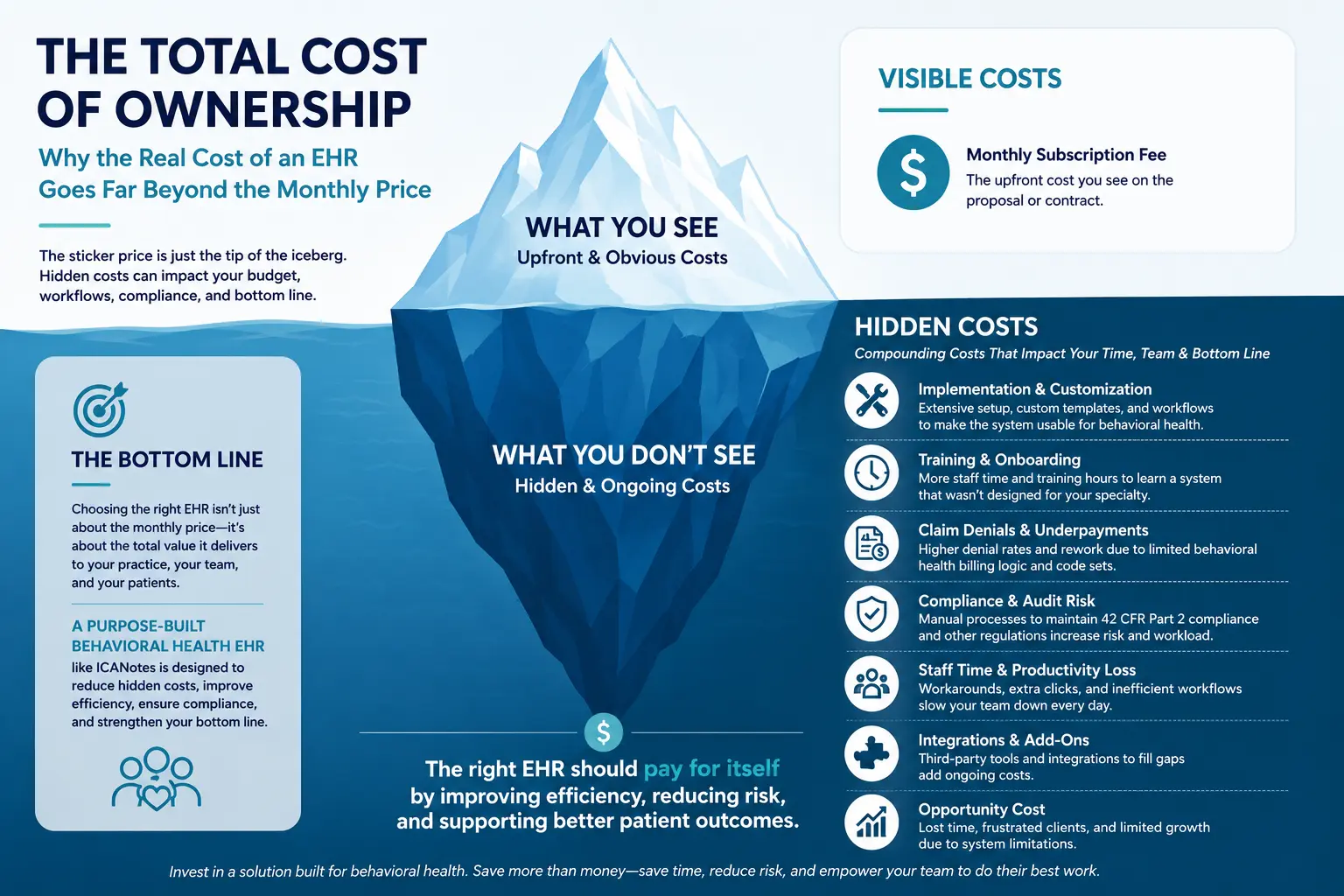 Iceberg infographic showing the total cost of ownership of an EHR, comparing visible subscription costs with hidden costs such as customization, claim denials, compliance management, training, and workflow inefficiencies.