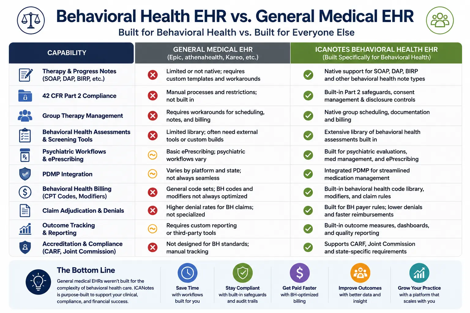 Comparison chart showing behavioral health EHR capabilities versus general medical EHR platforms for documentation, billing, compliance, psychiatry workflows, and group therapy management.