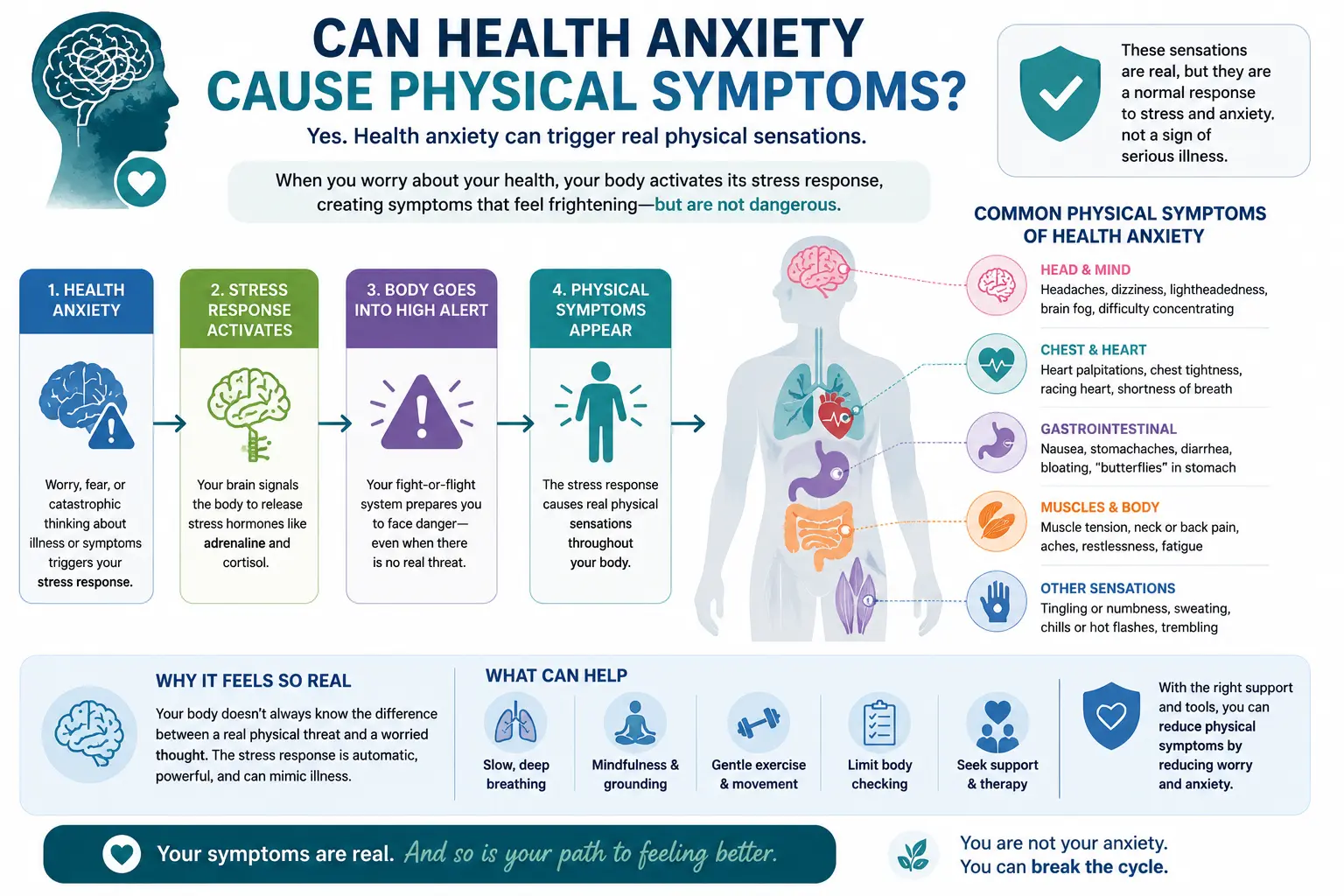 Infographic explaining how health anxiety can cause real physical symptoms including headaches, dizziness, chest tightness, heart palpitations, nausea, fatigue, muscle tension, and tingling sensations.