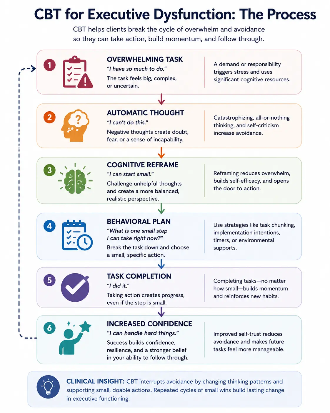 CBT for executive dysfunction infographic showing the process from overwhelming task, automatic thought, cognitive reframe, behavioral plan, task completion, and increased confidence.