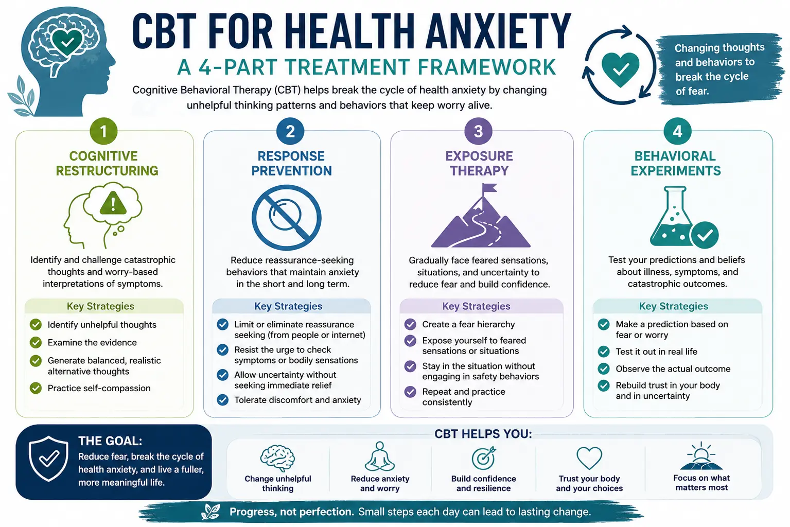 CBT for health anxiety infographic showing four evidence-based treatment components: cognitive restructuring, response prevention, exposure therapy, and behavioral experiments.