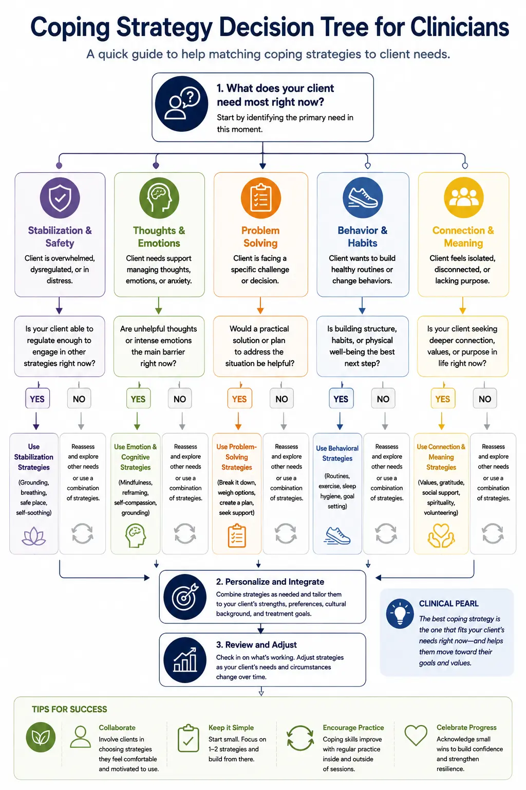 Coping strategy decision tree for therapists showing controllable vs. uncontrollable stressors