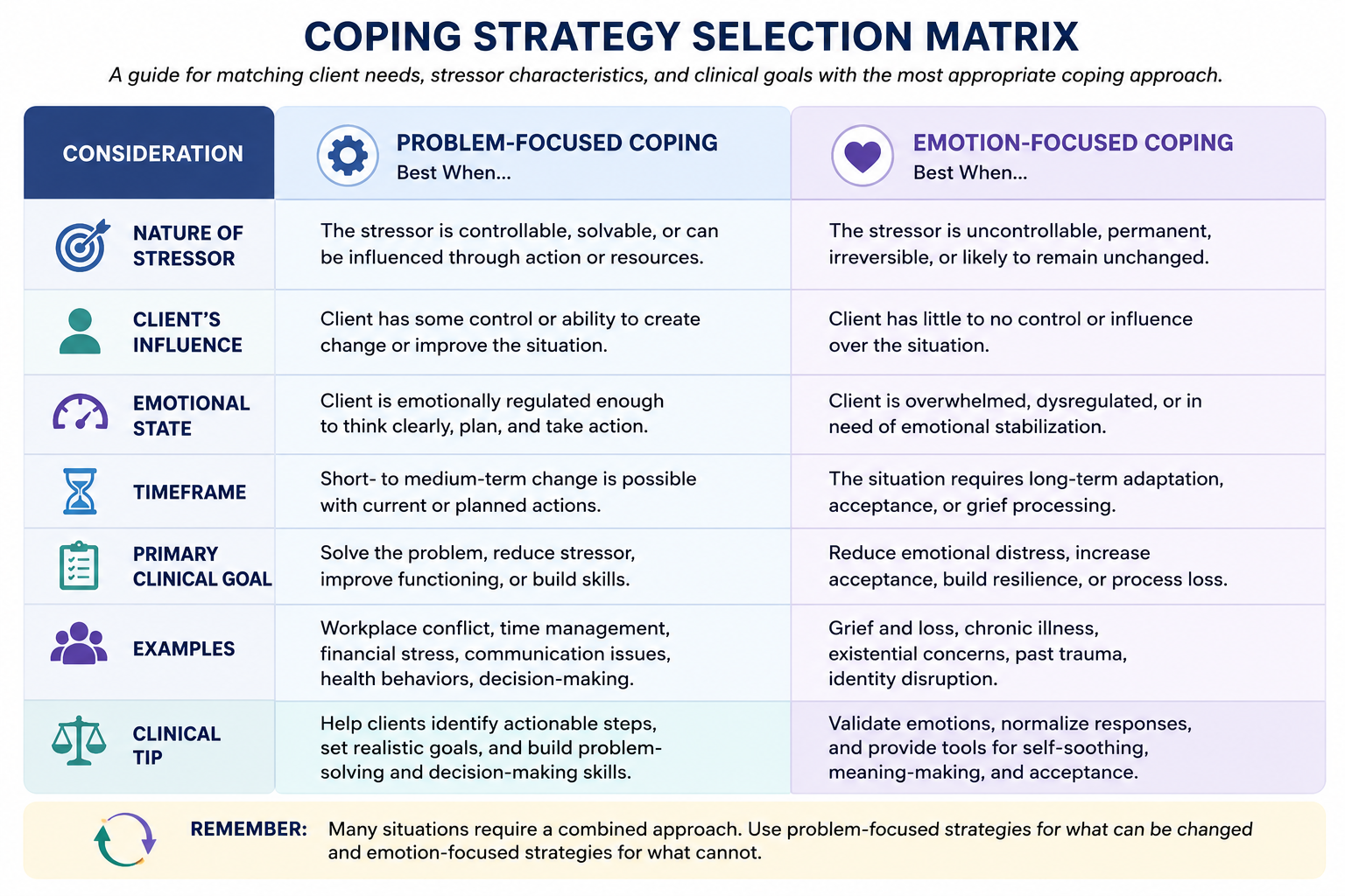 Problem-Focused vs. Emotion-Focused Coping: Differences, Examples ...