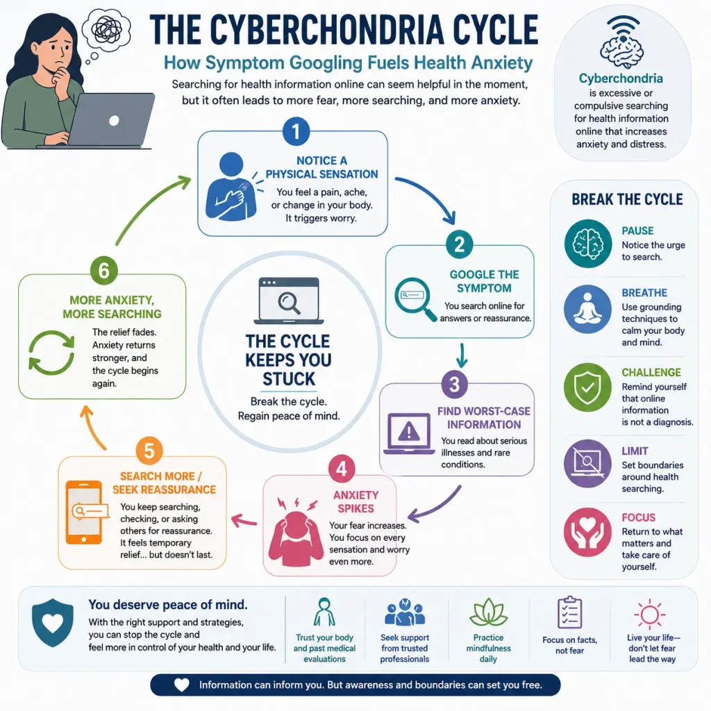 Cyberchondria cycle infographic showing how symptom Googling leads to catastrophic health fears, increased anxiety, reassurance-seeking, and repeated online health searches.