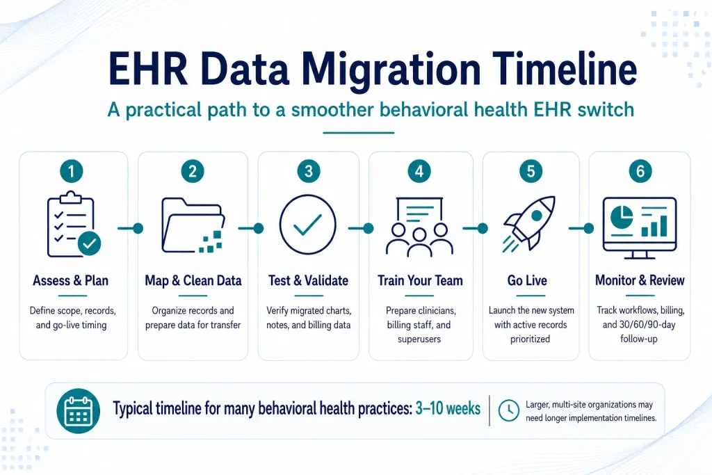 Alt text: EHR data migration timeline showing six steps for switching behavioral health EHR software, from planning and data cleanup to go-live and review.