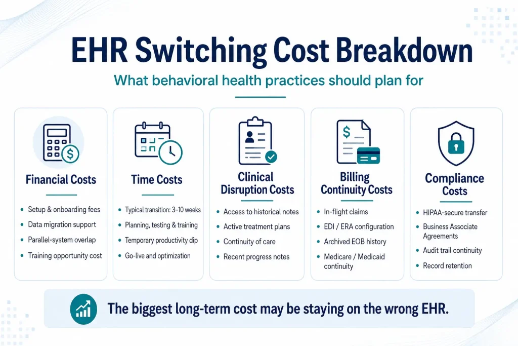 EHR switching cost breakdown showing financial, time, clinical disruption, billing continuity, and compliance costs for behavioral health practices.