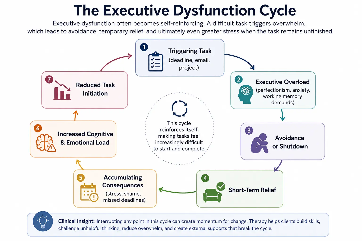 Executive dysfunction cycle infographic showing how triggering tasks lead to executive overload, avoidance, temporary relief, increased stress, reduced task initiation, and recurring executive dysfunction symptoms.