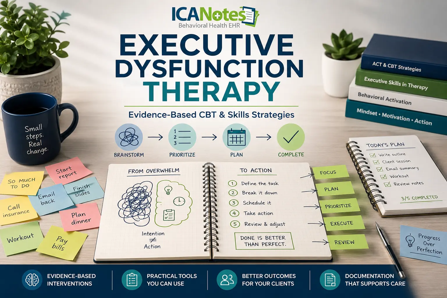 Executive dysfunction therapy workspace showing CBT strategies, task planning, prioritization, behavioral activation techniques, and executive function interventions for mental health clinicians.