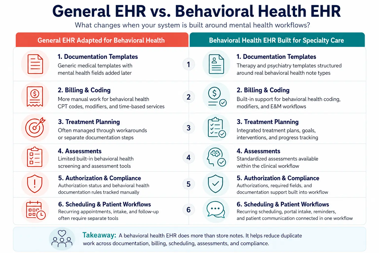 Infographic comparing general EHR and behavioral health EHR workflows for documentation, billing, treatment planning, assessments, compliance, and scheduling