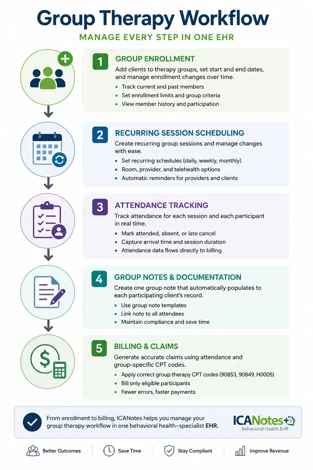 Group therapy workflow infographic showing enrollment, recurring scheduling, attendance tracking, group notes, and billing within a behavioral health EHR.