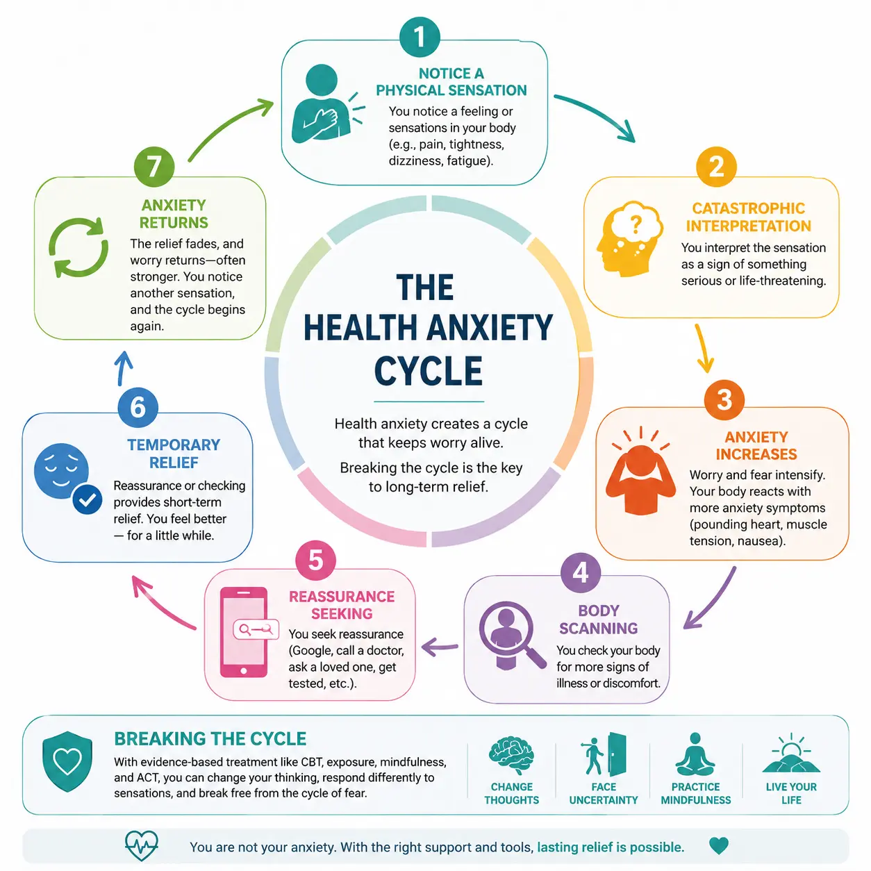Health anxiety cycle infographic showing how physical sensations lead to catastrophic interpretations, increased anxiety, body scanning, reassurance-seeking, temporary relief, and recurring health fears.