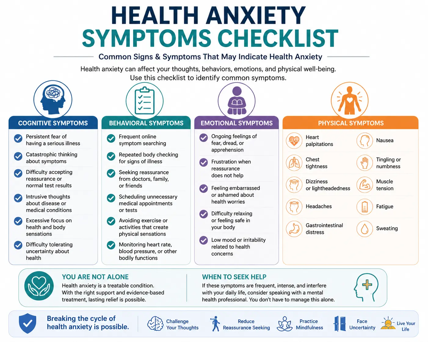 Health anxiety symptoms checklist infographic showing cognitive, behavioral, emotional, and physical signs of health anxiety, including reassurance-seeking, symptom checking, catastrophic thinking, and anxiety-related physical symptoms.