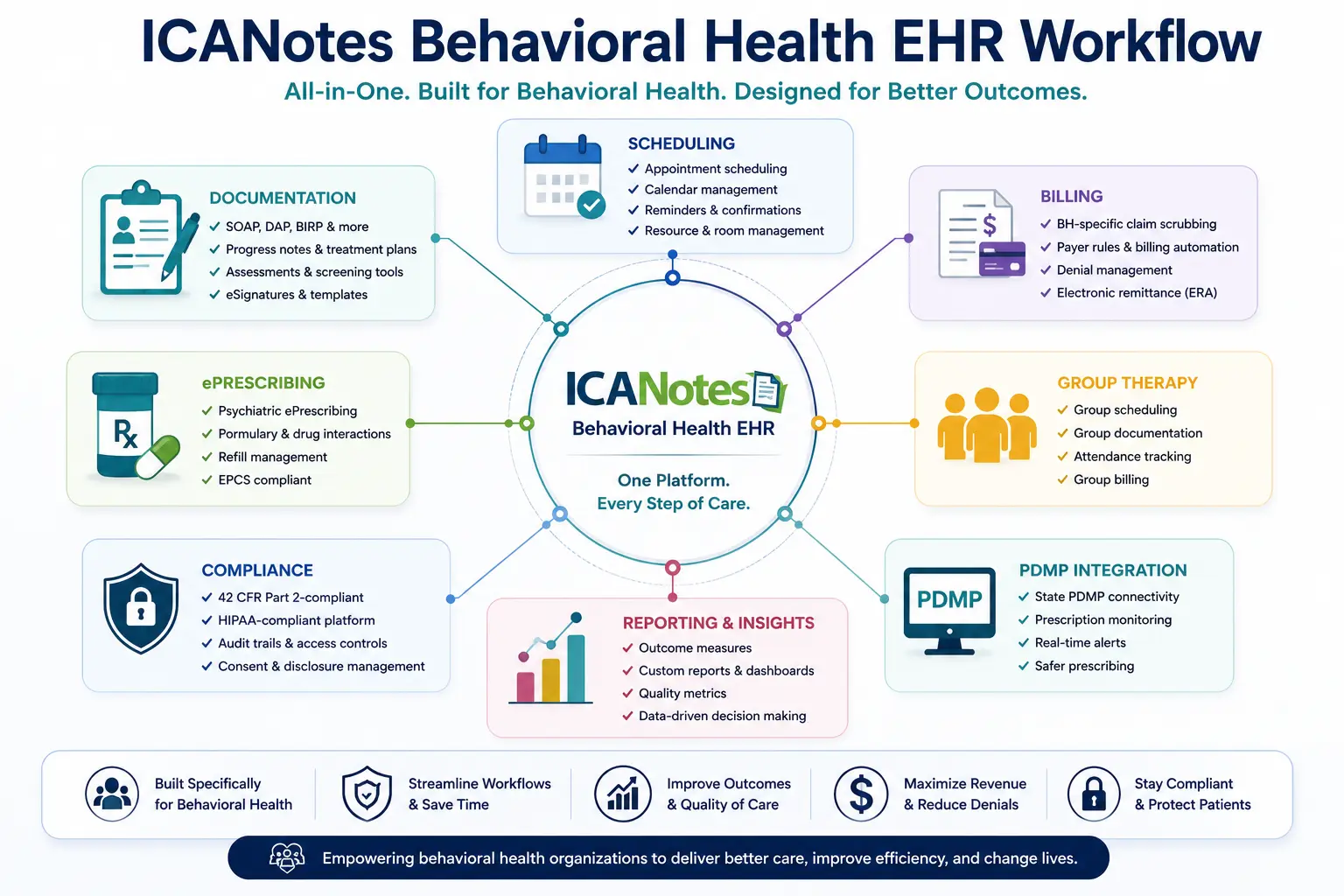 ICANotes behavioral health EHR workflow showing integrated scheduling, documentation, billing, ePrescribing, PDMP integration, compliance, reporting, and group therapy management.