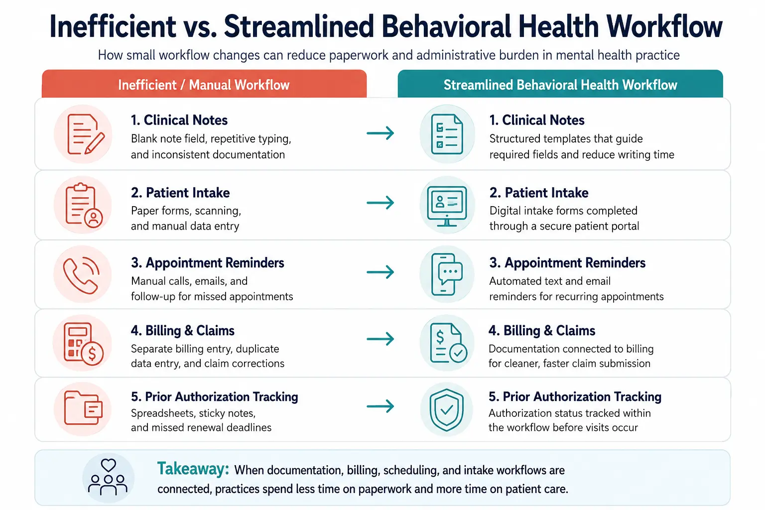 Infographic comparing inefficient manual workflows with streamlined behavioral health workflows for clinical notes, intake, reminders, billing, and prior authorization