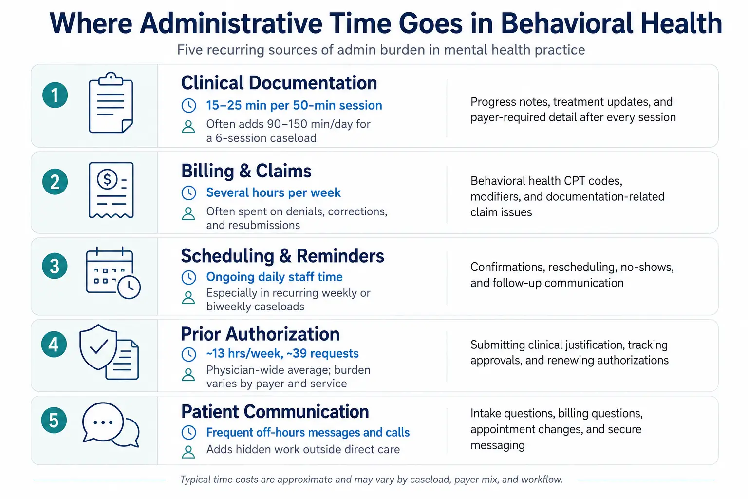 Infographic showing where administrative time goes in behavioral health, including documentation, billing, scheduling, prior authorization, and patient communication