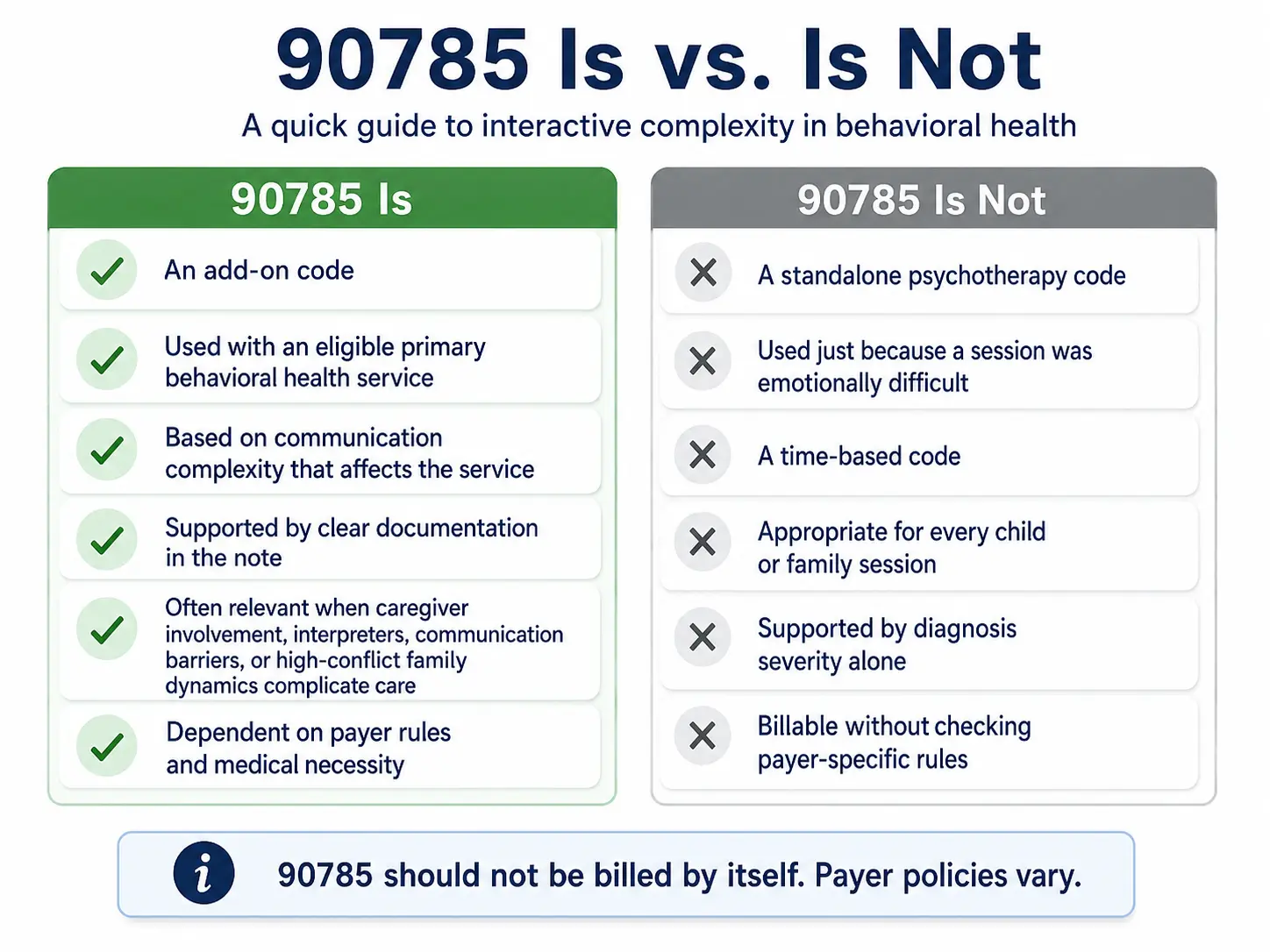 Split infographic contrasting what interactive complexity 'is' versus what it 'is not' for 90785