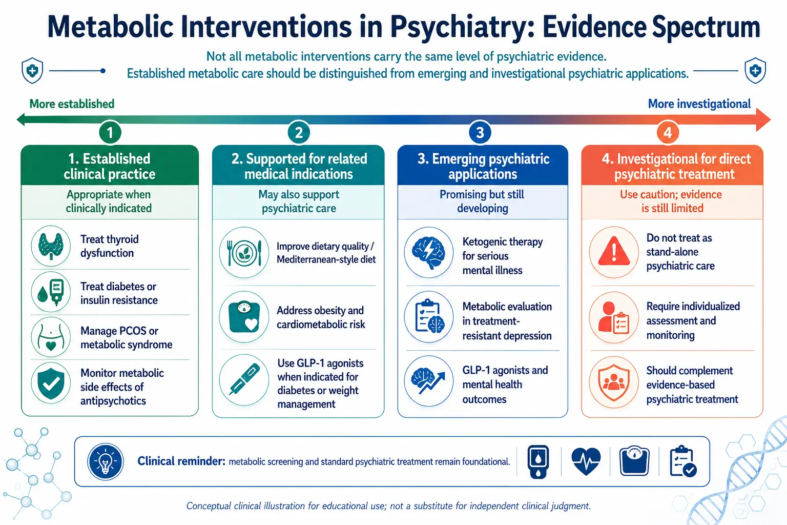 Spectrum of metabolic interventions in psychiatry by strength of evidence