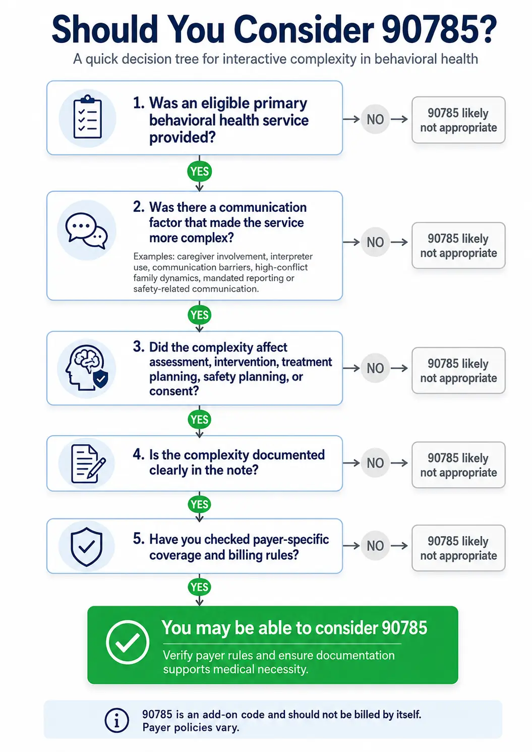 Decision tree graphic titled 'Should you consider 90785?' walking through qualifying communication factors