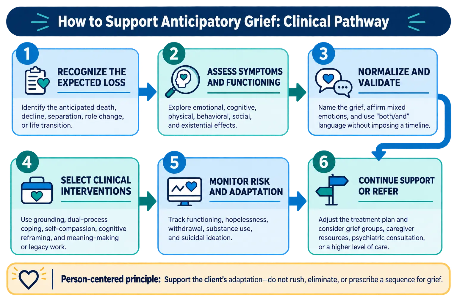 Diagram of a clinical support pathway for anticipatory grief interventions
