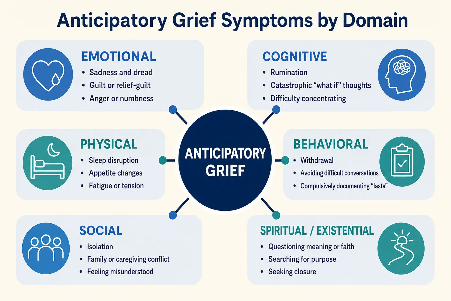 Infographic showing anticipatory grief symptoms organized by emotional, cognitive, physical, behavioral, social, and spiritual domains