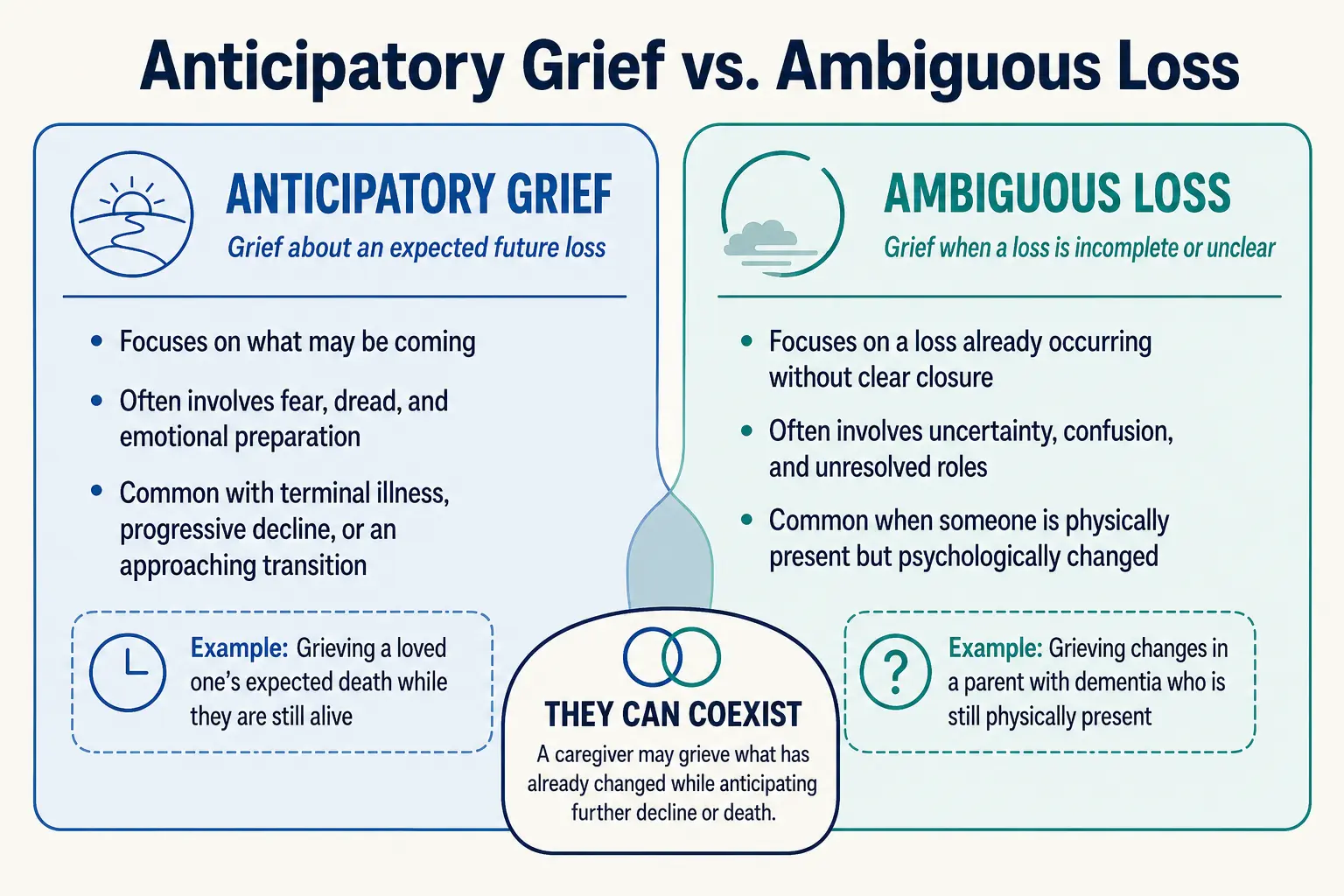 Diagram comparing anticipatory grief and ambiguous loss and how they overlap in dementia caregiving