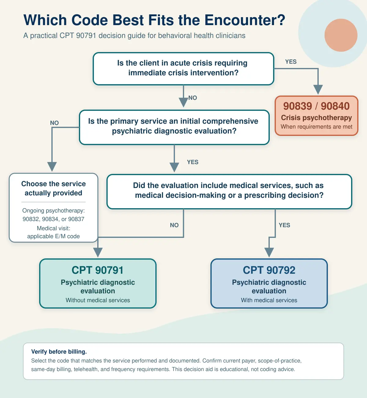 Decision tree for selecting CPT 90791 versus other psychiatric evaluation codes