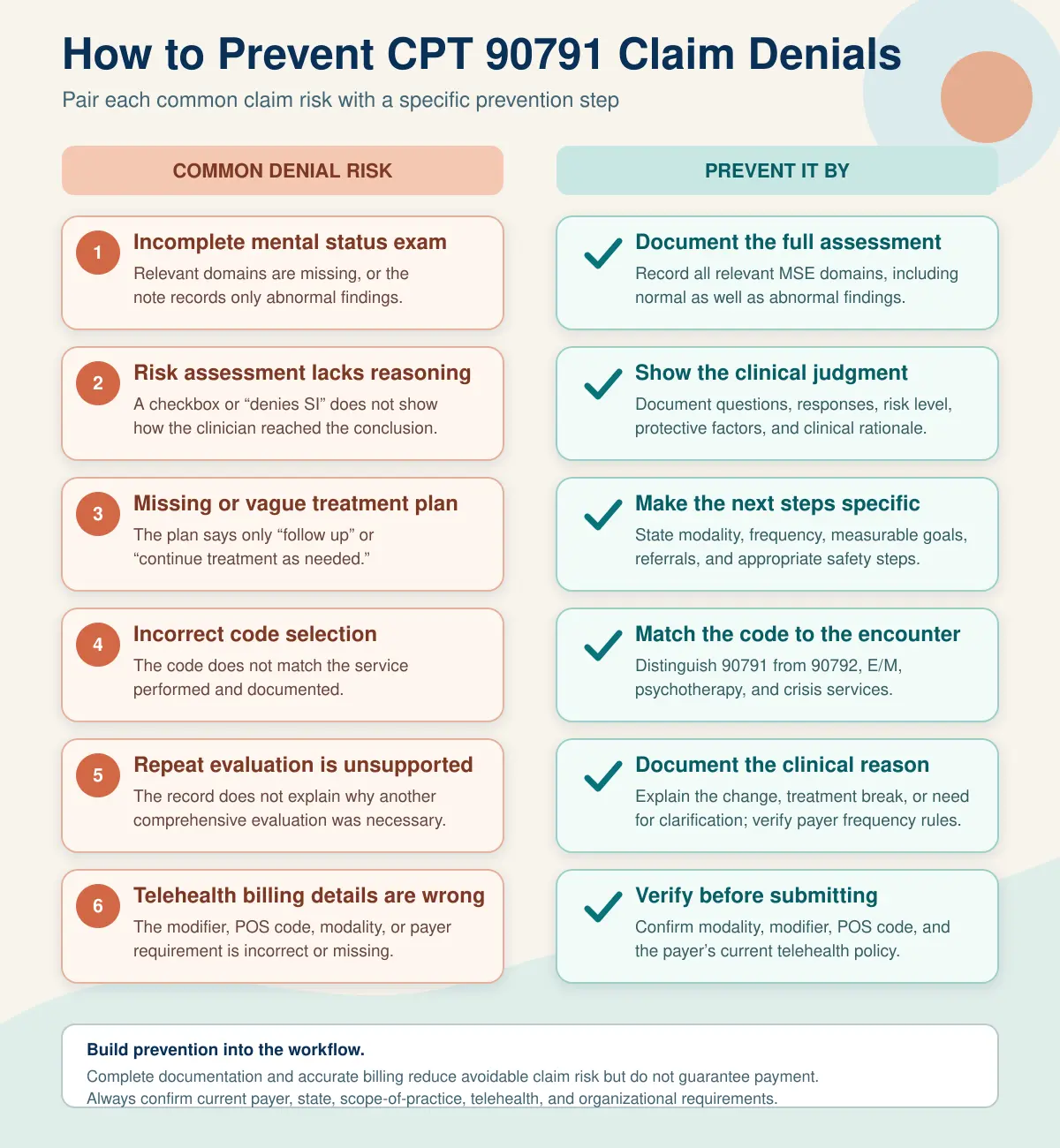 Illustration of denial-prevention strategies for CPT 90791 behavioral health claims