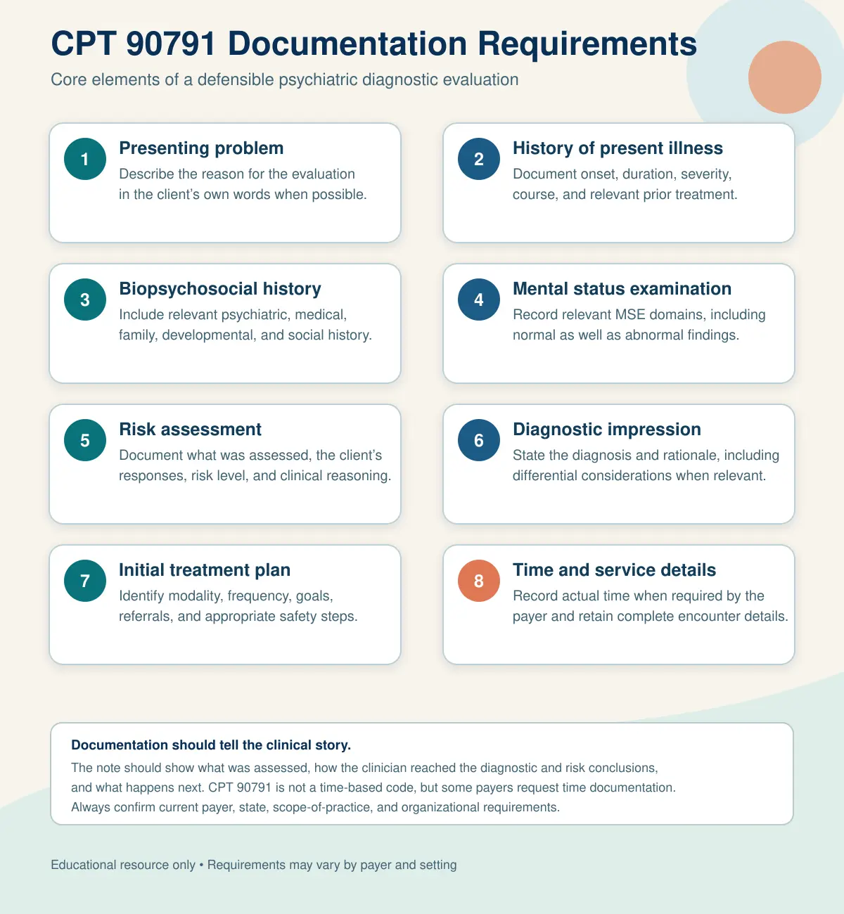 Illustrated diagram of the required documentation elements for a CPT 90791 psychiatric diagnostic evaluation note
