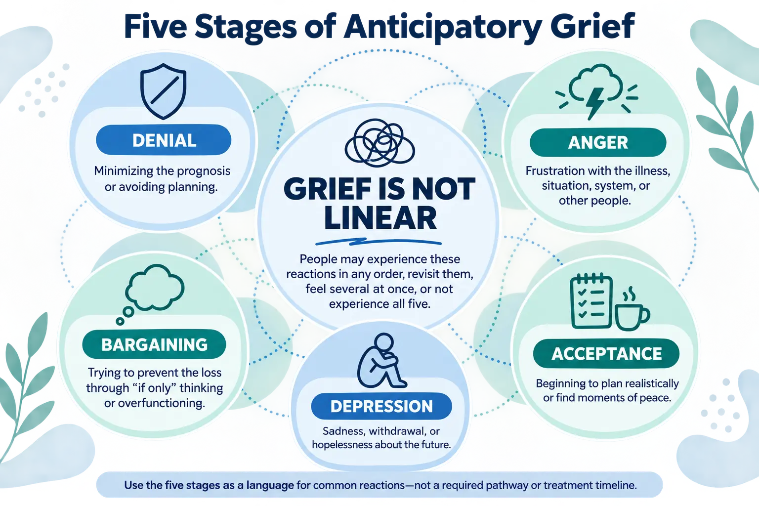 Infographic depicting the five stages of anticipatory grief as nonlinear rather than a fixed sequence