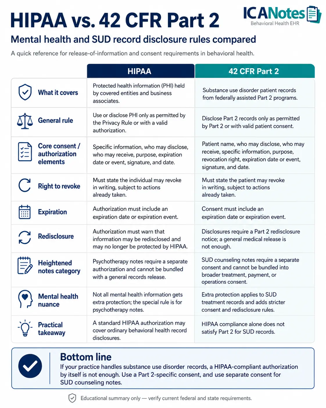 Comparison of HIPAA and 42 CFR Part 2 protections for mental health records