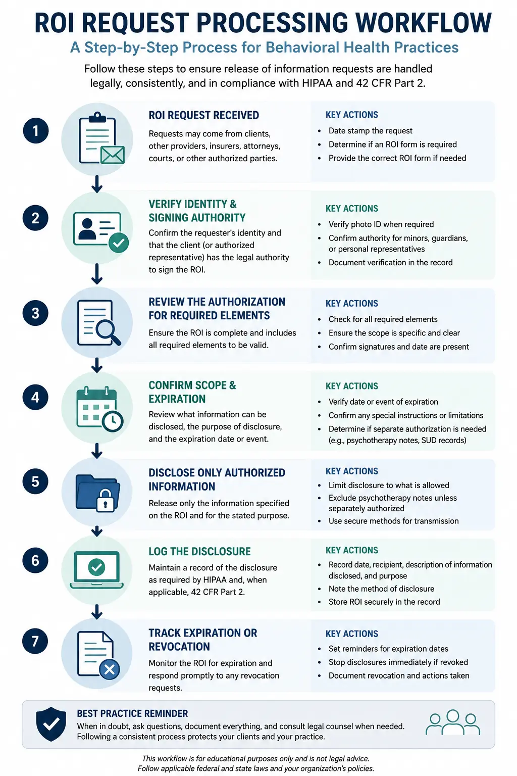 Workflow diagram for processing a mental health ROI request in a practice