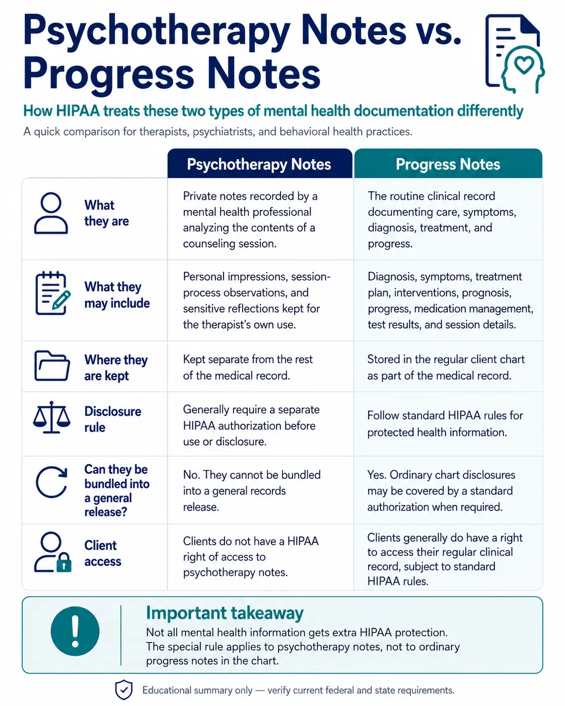 Comparison of psychotherapy notes versus progress notes under HIPAA