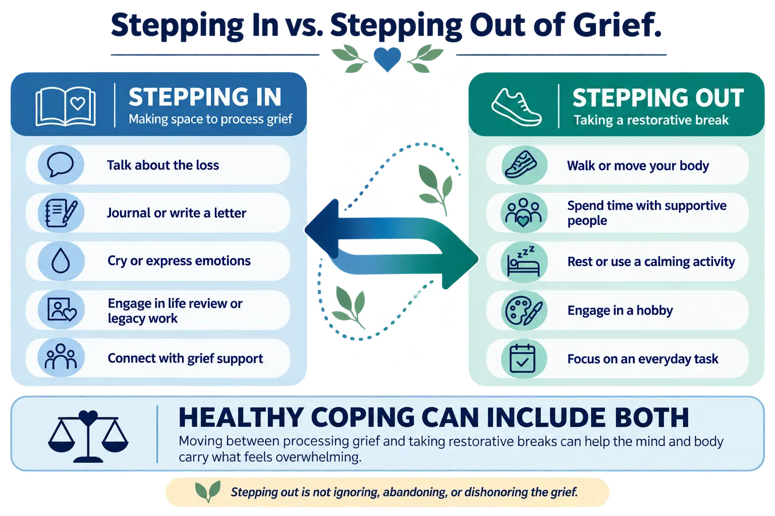 Infographic contrasting stepping into grief with stepping out of grief in the dual-process model