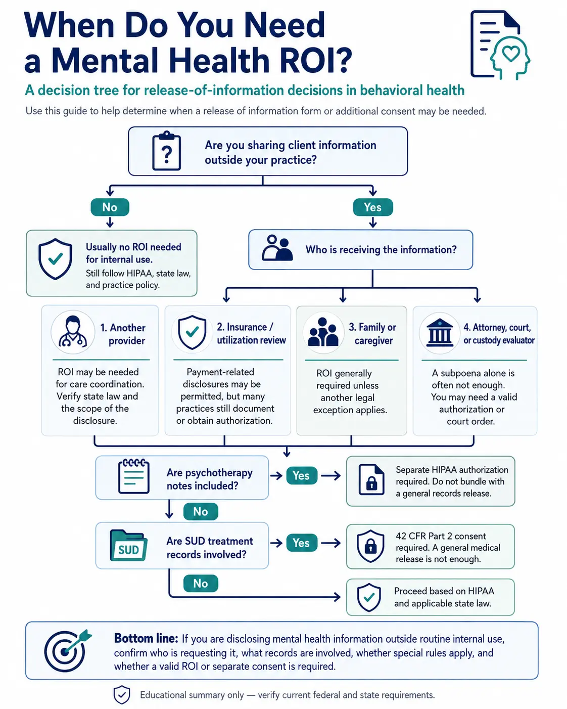 Decision tree showing when a therapist needs a mental health release of information form