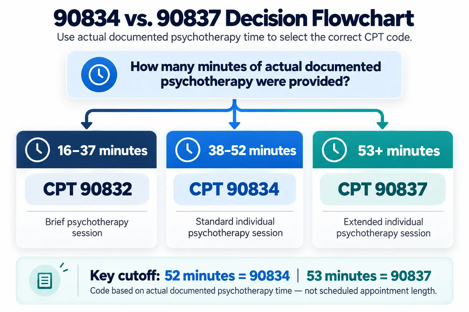 Decision flowchart for choosing between CPT codes 90834 and 90837 based on documented session time