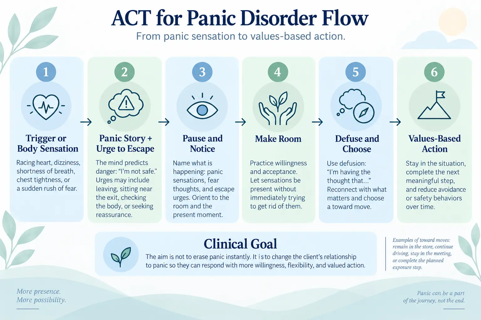 Flow diagram showing how ACT moves a client from panic sensations and escape urges toward willingness, defusion, and values-based action