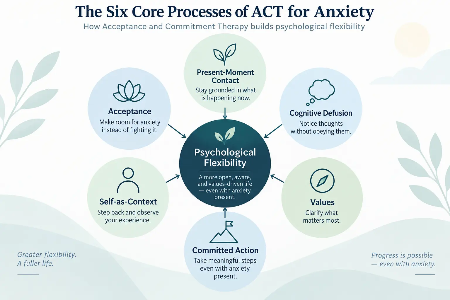 Diagram of the six core ACT processes for anxiety: present-moment contact, acceptance, defusion, self-as-context, values, and committed action