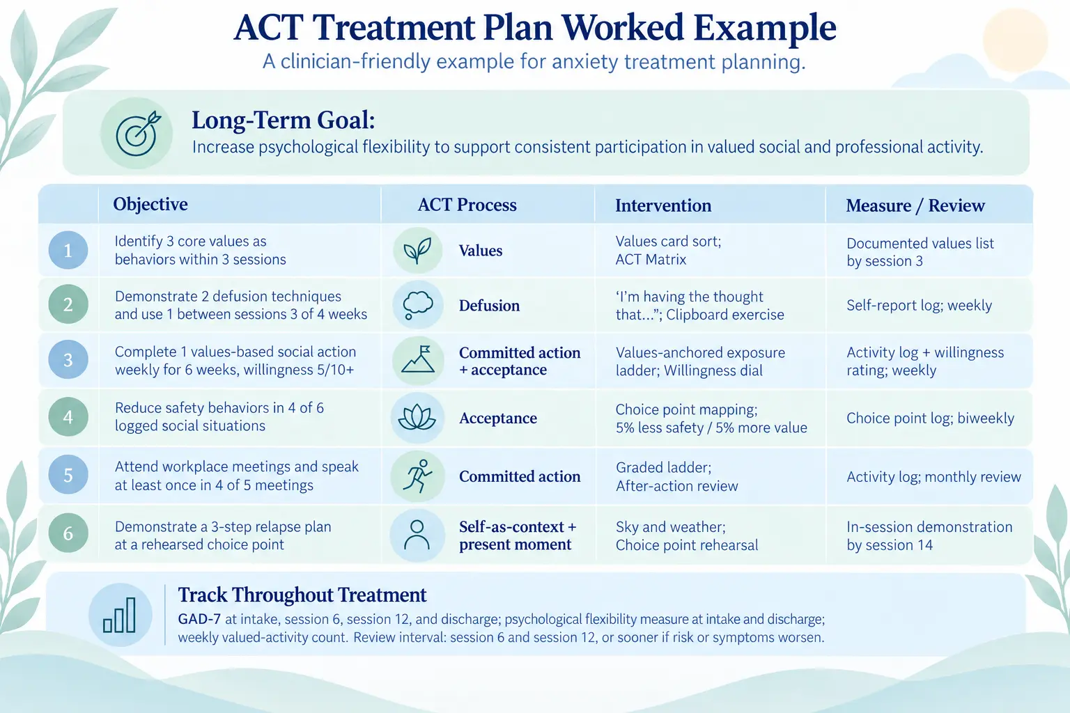 A worked ACT treatment plan example for anxiety linking objectives, processes, interventions, and measures