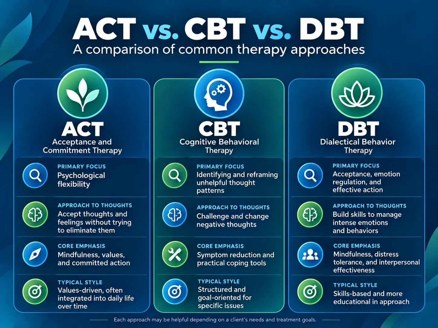 Comparison chart of ACT versus CBT versus DBT therapy approaches