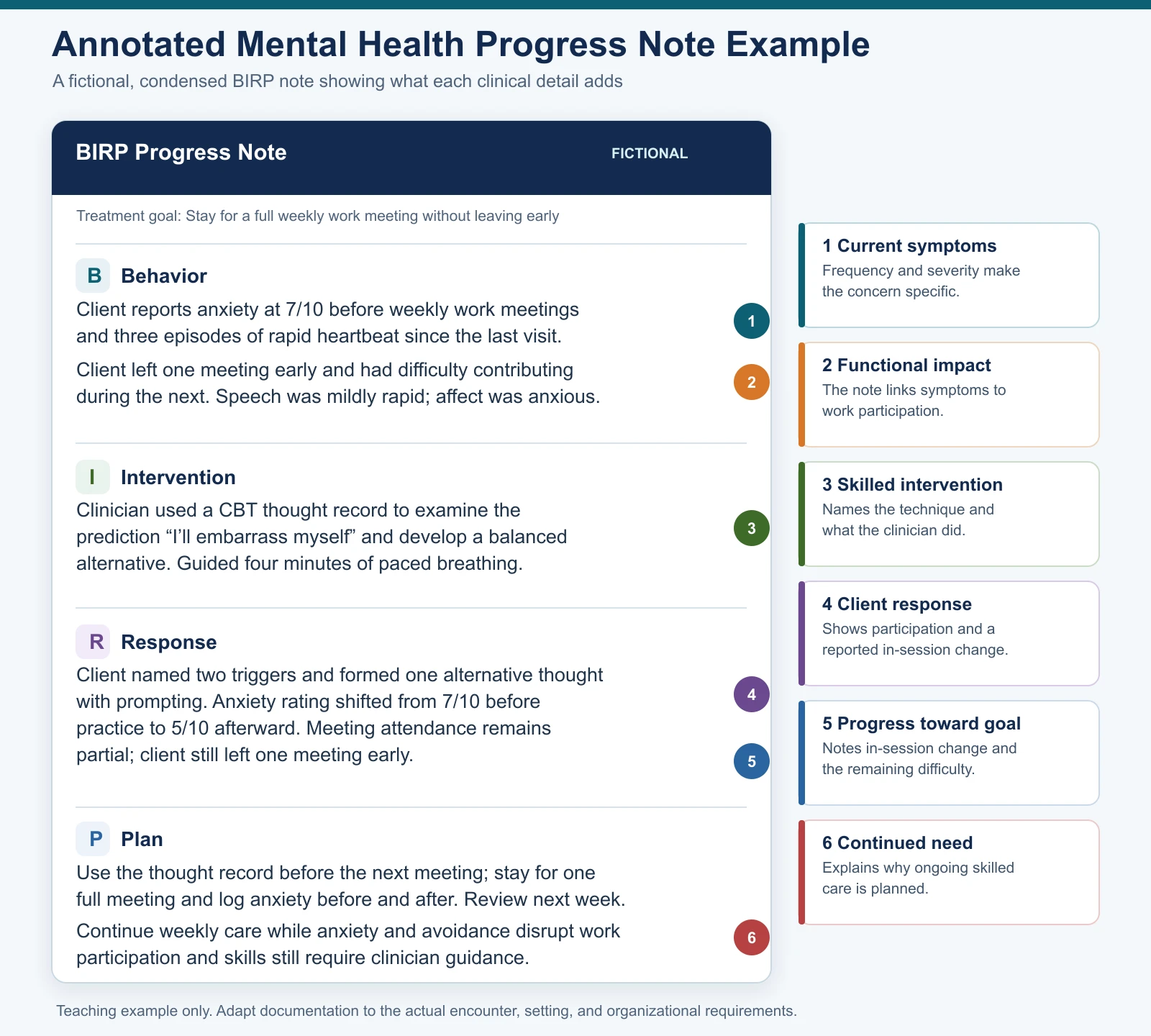 Annotated mental health progress note example highlighting each documentation element