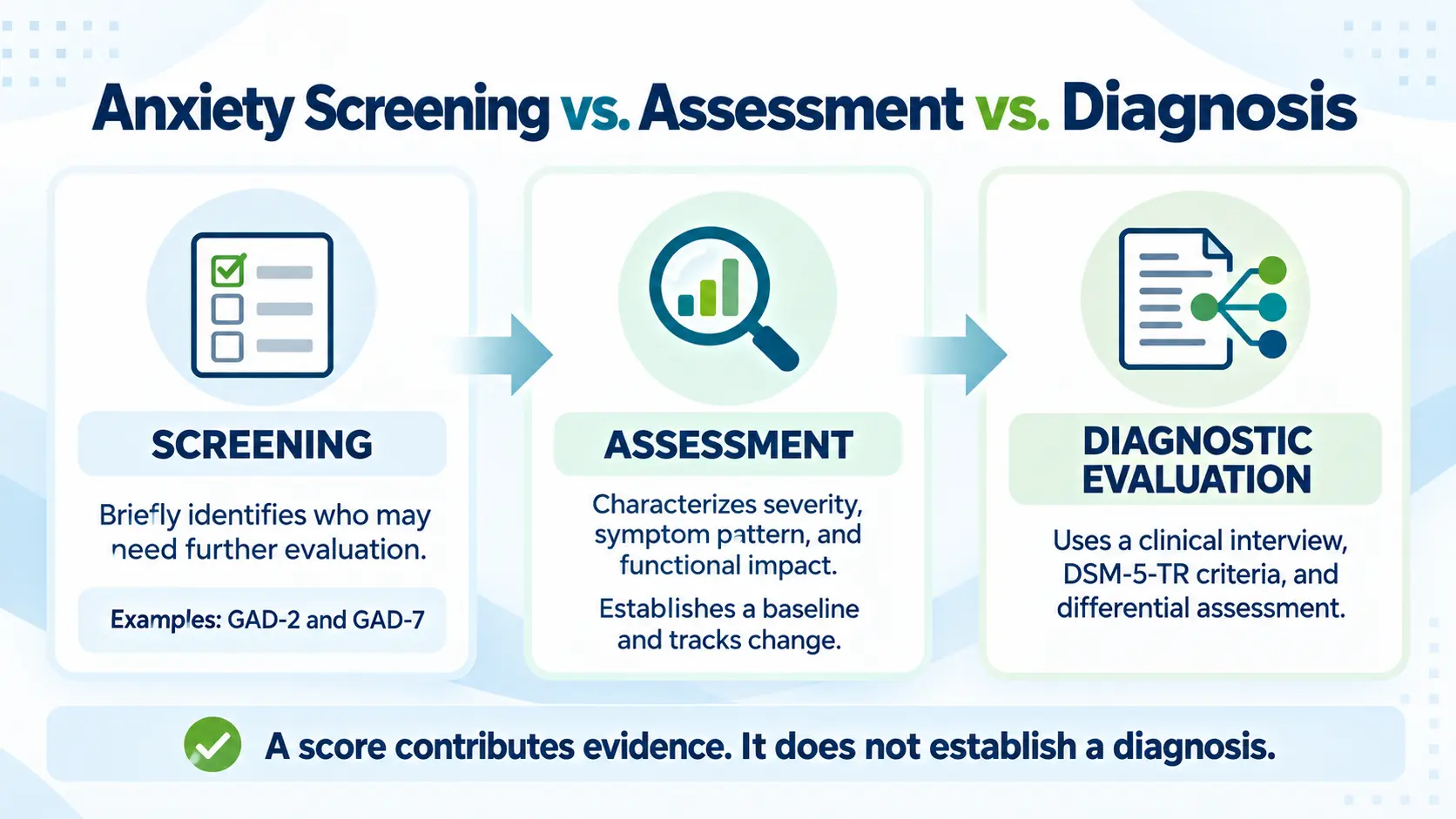Diagram distinguishing anxiety screening, assessment, and diagnostic evaluation