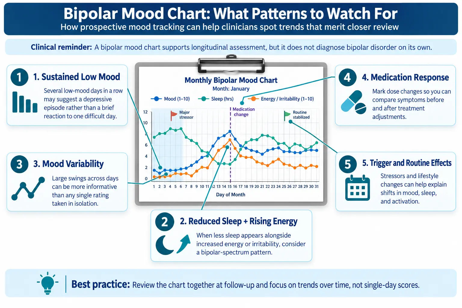 A bipolar mood chart illustrating what patterns to watch for over several months