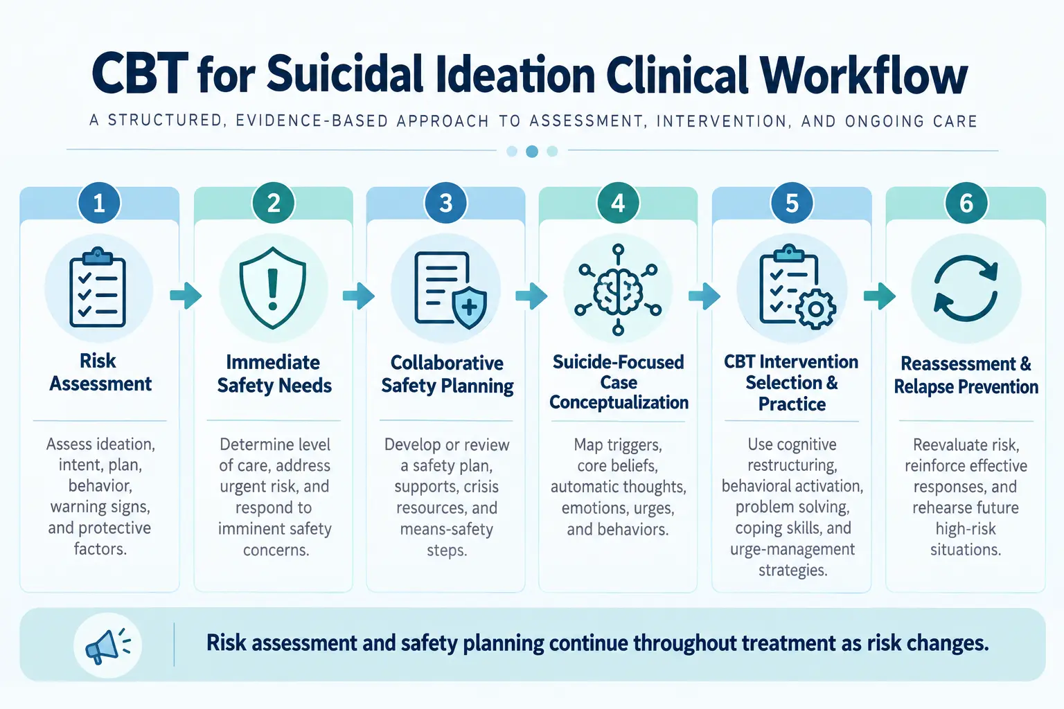 A diagram of the clinical workflow showing where CBT fits within suicide care