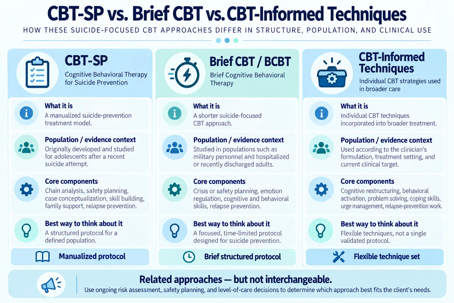 A comparison graphic of CBT-SP versus Brief CBT versus CBT-informed techniques