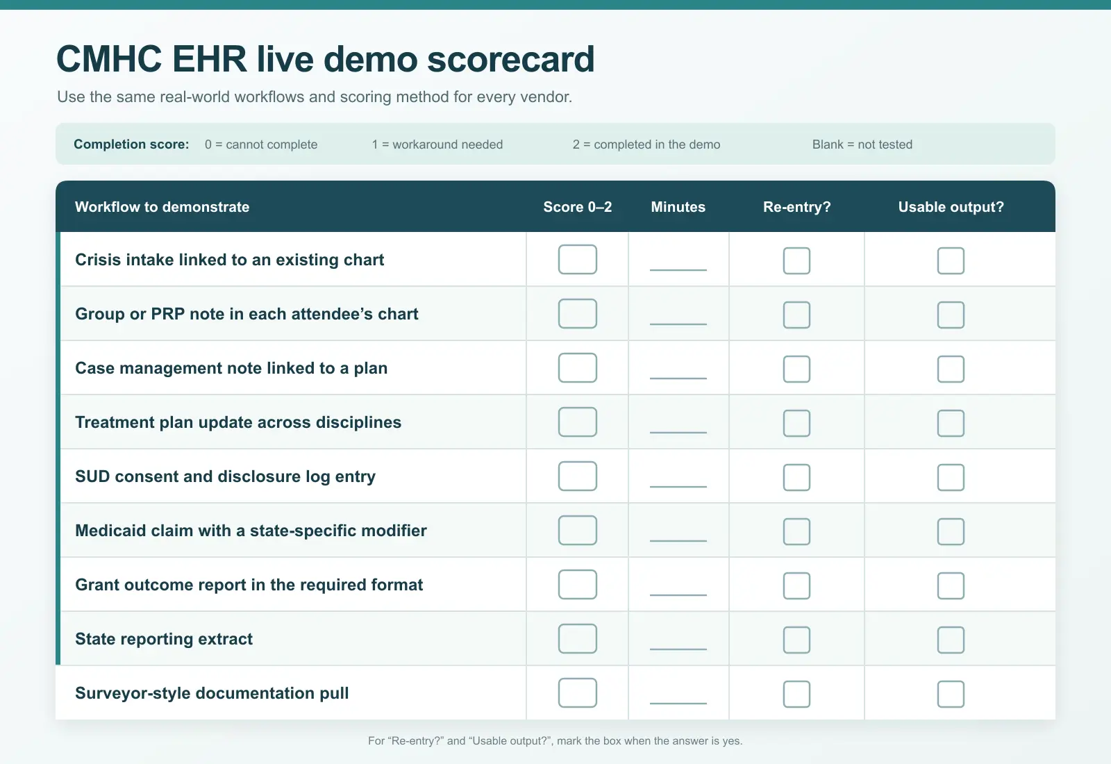 A scorecard for evaluating community mental health center EHR workflows during a live demo